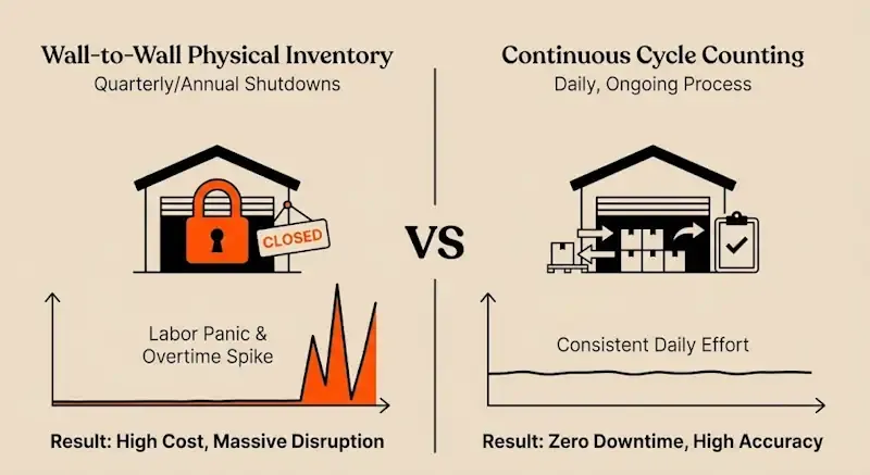 Side-by-side infographic comparing inventory methods: wall-to-wall physical inventory with shutdowns, labor panic, and high cost vs. continuous cycle counting with steady daily effort, zero downtime, and high accuracy